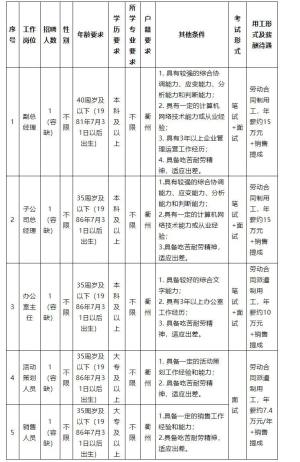 2022年衢州兴合资产经营有限责任公司公开招聘公告