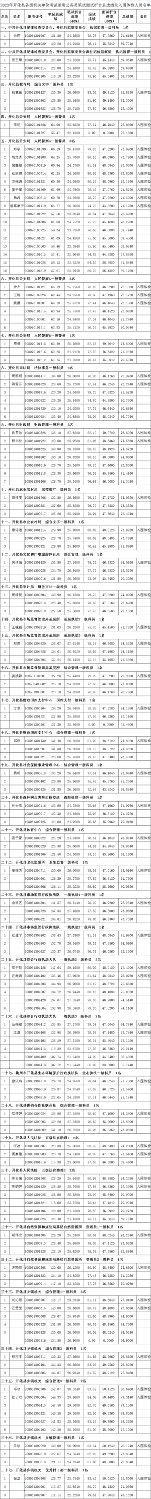 2023开化县公务员笔试面试总成绩及入围体检名单