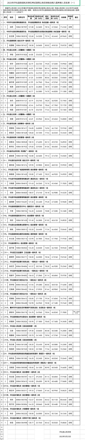 2023年开化县各级机关单位考试录用公务员体检合格入围考察人员名单（一）..